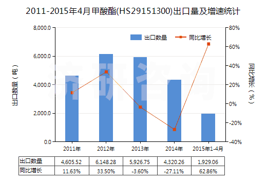2011-2015年4月甲酸酯(HS29151300)出口量及增速統(tǒng)計 2011-2015年4月甲酸酯(HS29151300)出口量及增速統(tǒng)計